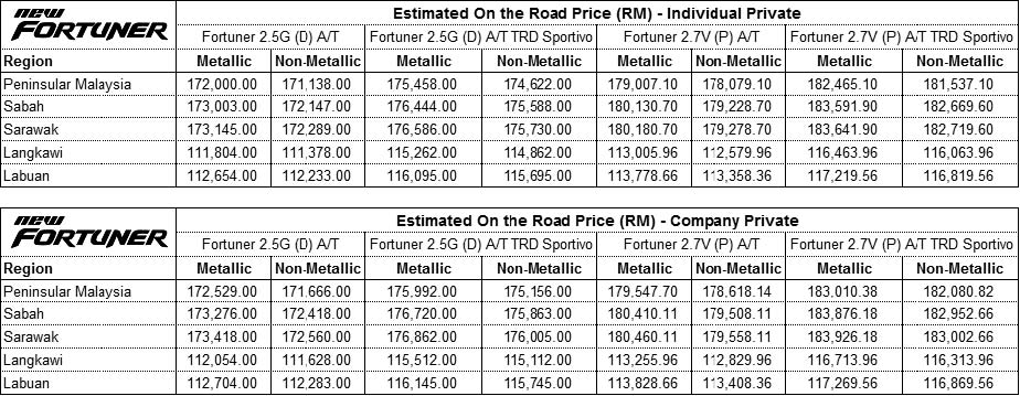 new toyota fortuner price in malaysia #7