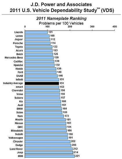 JDPower graph 420x0 Revealed of the 2011 U.S. Vehicle Dependability Study by J.D. Power and Associates