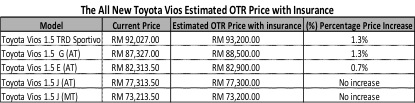New 2014 Toyota Vios Estimated Price in Malaysia