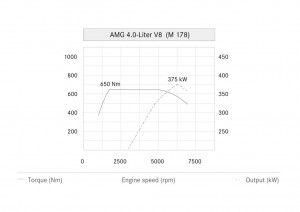 The new AMG 4.0-litre V8 biturbo engine: Powerful, innovative and efficient