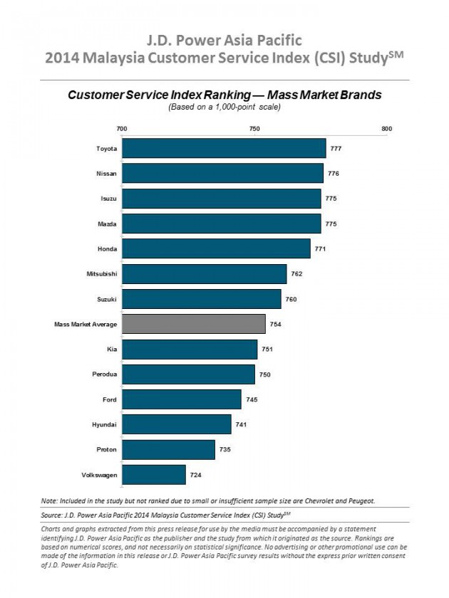 J.D. Power Asia Pacific 2014 Malaysia Customer Service Index (CSI) Study