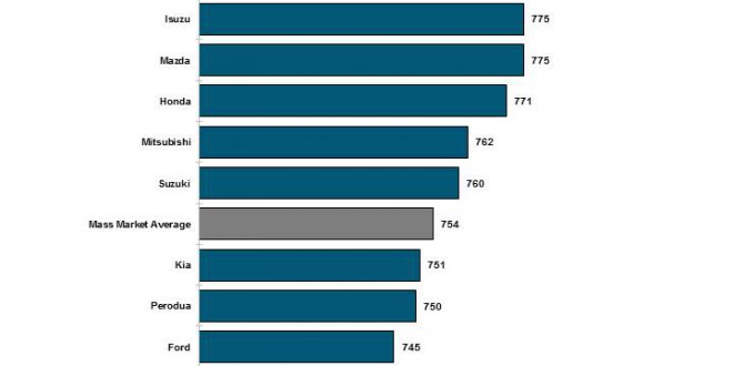 J.D. Power Asia Pacific 2014 Malaysia Customer Service Index (CSI) Study