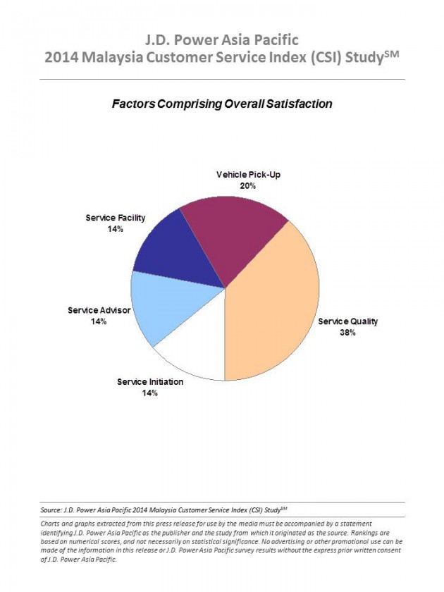 J.D. Power Asia Pacific: 2014 Malaysia Customer Service Index Study