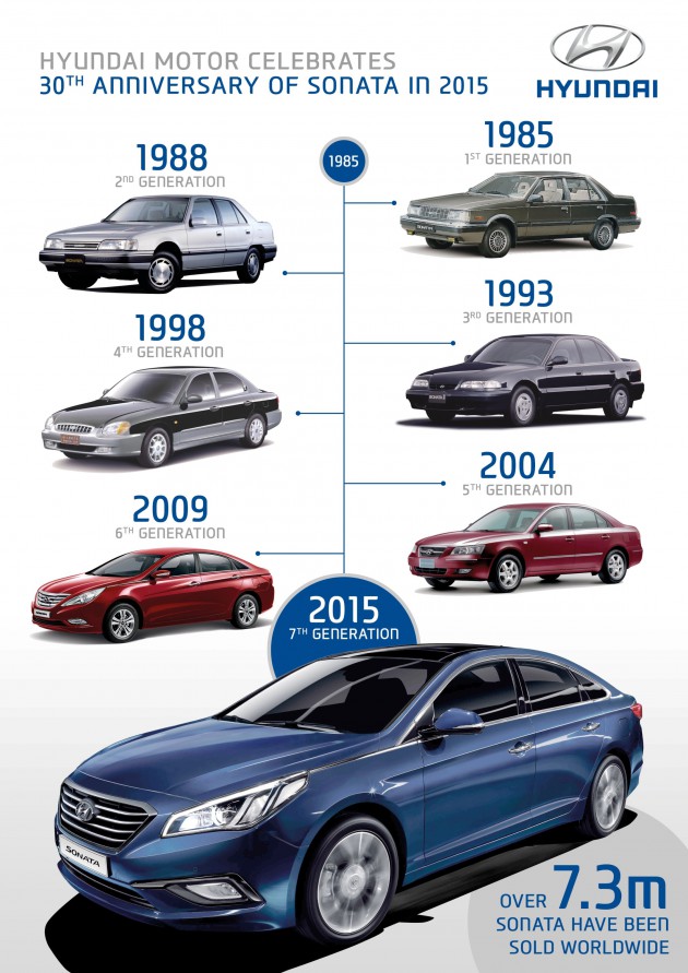 Hyundai Sonata 7 Generations