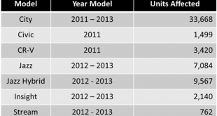 Honda Driver Airbag Affected Models