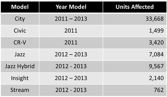 Honda Driver Airbag Affected Models