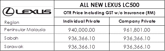 All new Lexus LC500 Price List Malaysia